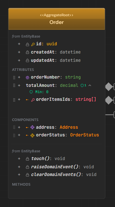 Aggregate Root card example