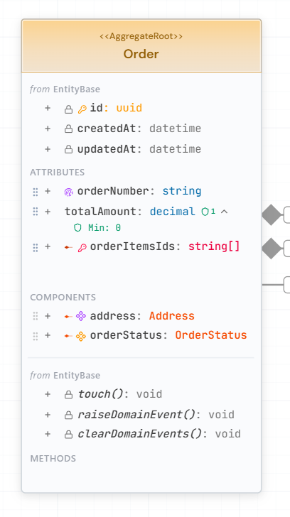 Aggregate Root card example
